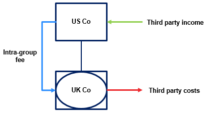 Intra-group fee Intra-group fee
