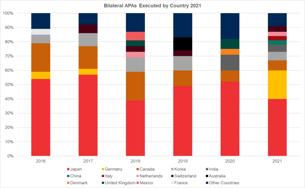Bilateral APAs Graph