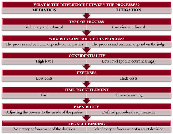 Key diferences