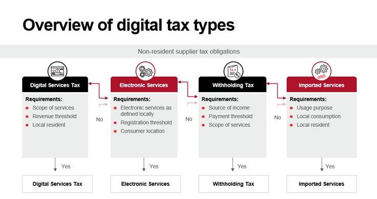 overview of digital tax types