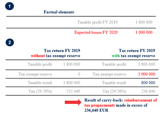 Belgian Law introducing one-off loss carry-back regime published